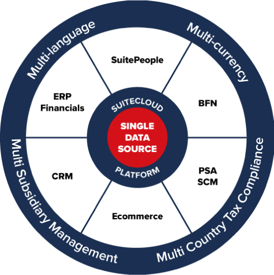 NetSuite SuiteCloud Platform
